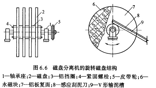 磁盤分離原理和設(shè)備及特點(diǎn)